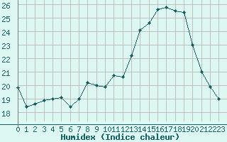 Courbe de l'humidex pour Herhet (Be)