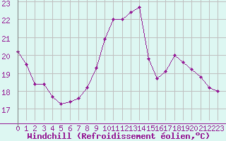 Courbe du refroidissement olien pour Creil (60)