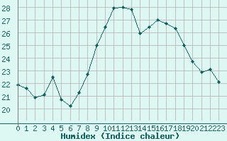 Courbe de l'humidex pour Biscarrosse (40)