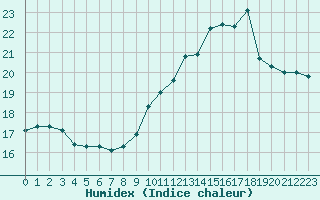 Courbe de l'humidex pour Le Havre - Octeville (76)