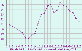 Courbe du refroidissement olien pour Luc-sur-Orbieu (11)