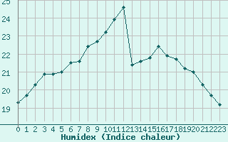 Courbe de l'humidex pour Petiville (76)