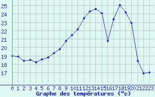 Courbe de tempratures pour Colmar (68)