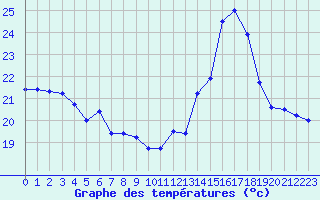 Courbe de tempratures pour Leucate (11)