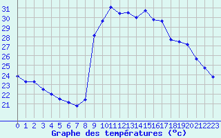 Courbe de tempratures pour Cavalaire-sur-Mer (83)