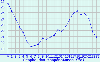 Courbe de tempratures pour Bourges (18)