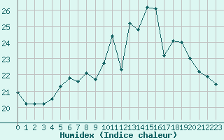 Courbe de l'humidex pour Alenon (61)