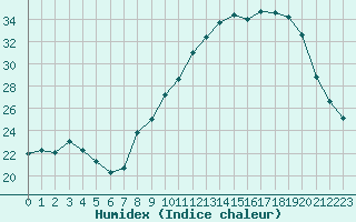 Courbe de l'humidex pour Ruffiac (47)