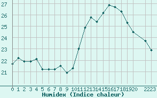 Courbe de l'humidex pour Cap de la Hague (50)