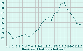 Courbe de l'humidex pour Bagnres-de-Luchon (31)