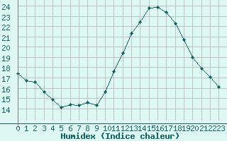 Courbe de l'humidex pour Angers-Marc (49)