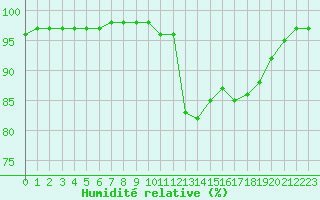 Courbe de l'humidit relative pour Ouessant (29)