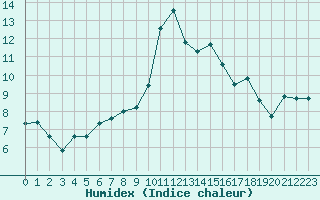 Courbe de l'humidex pour Valence (26)