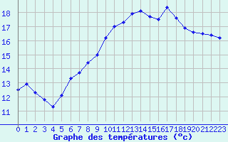 Courbe de tempratures pour Vannes-Sn (56)