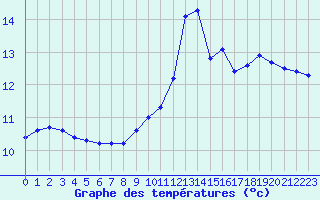 Courbe de tempratures pour Laqueuille (63)