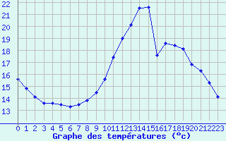 Courbe de tempratures pour Biache-Saint-Vaast (62)