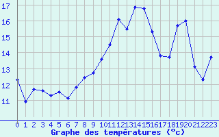 Courbe de tempratures pour Alistro (2B)