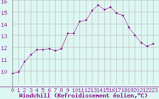 Courbe du refroidissement olien pour Douzens (11)