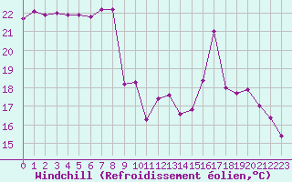 Courbe du refroidissement olien pour Aurillac (15)