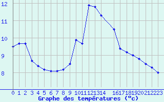 Courbe de tempratures pour Saint-Bauzile (07)