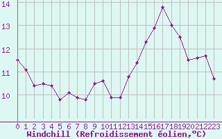 Courbe du refroidissement olien pour Villacoublay (78)