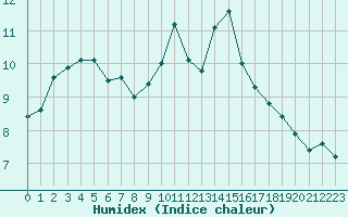 Courbe de l'humidex pour Tarbes (65)