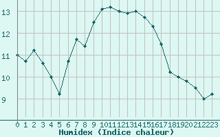 Courbe de l'humidex pour Angers-Beaucouz (49)