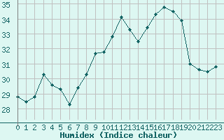 Courbe de l'humidex pour Ste (34)