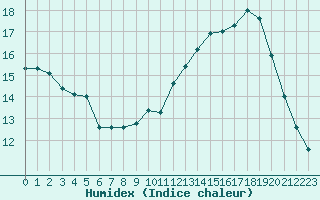 Courbe de l'humidex pour Sallles d'Aude (11)