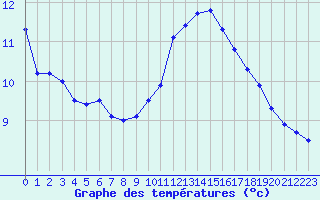 Courbe de tempratures pour Laval (53)