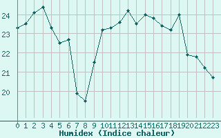 Courbe de l'humidex pour Brignogan (29)