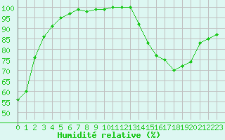 Courbe de l'humidit relative pour Saint-Yrieix-le-Djalat (19)