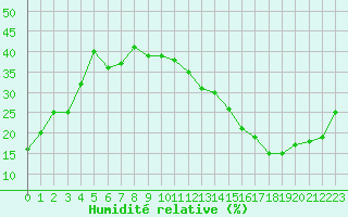 Courbe de l'humidit relative pour Jan (Esp)