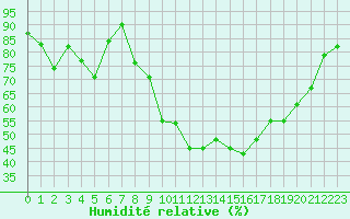 Courbe de l'humidit relative pour Anglars St-Flix(12)