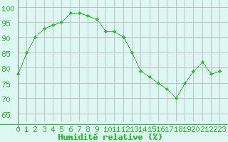 Courbe de l'humidit relative pour Cambrai / Epinoy (62)