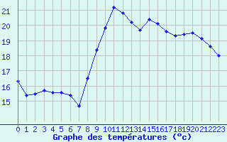Courbe de tempratures pour Ble / Mulhouse (68)