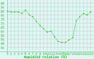 Courbe de l'humidit relative pour Hohrod (68)