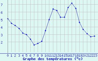 Courbe de tempratures pour La Rochelle - Le Bout Blanc (17)