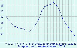 Courbe de tempratures pour Leucate (11)