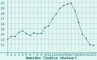 Courbe de l'humidex pour Carrion de Calatrava (Esp)