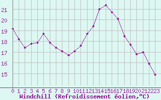 Courbe du refroidissement olien pour La Roche-sur-Yon (85)