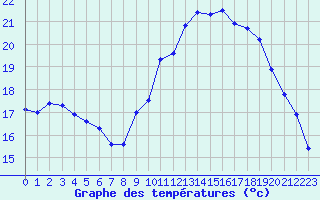 Courbe de tempratures pour Dinard (35)