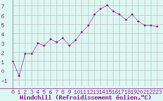 Courbe du refroidissement olien pour Troyes (10)