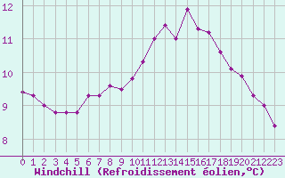 Courbe du refroidissement olien pour Angers-Beaucouz (49)
