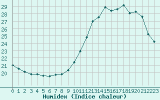 Courbe de l'humidex pour Pau (64)