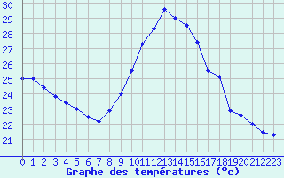Courbe de tempratures pour Pointe de Chassiron (17)