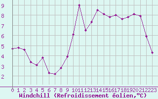 Courbe du refroidissement olien pour Ste (34)