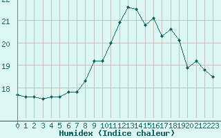 Courbe de l'humidex pour Cap de la Hague (50)