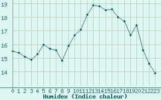 Courbe de l'humidex pour Ouessant (29)