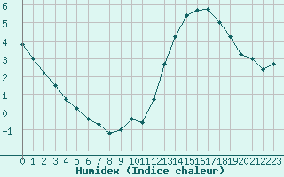 Courbe de l'humidex pour Jan (Esp)